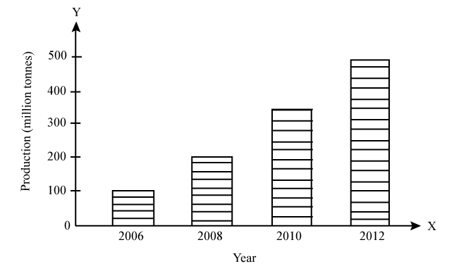 Simple:4flqzwz90wg= Bar Graph